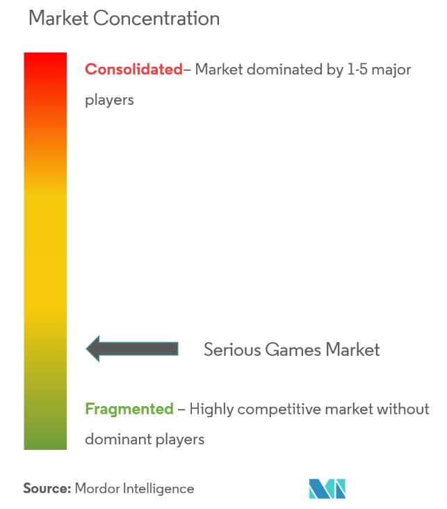 Game market concentration