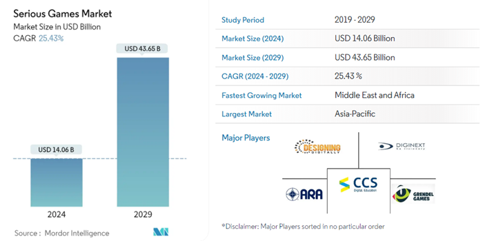 Mordor Intelligence report on Serious game market