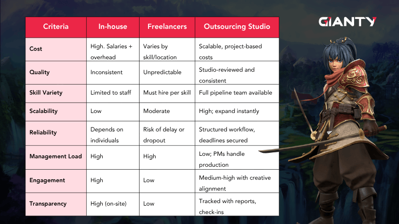 Comparison between In-house team, Freelancers, and Outsourcing Studio
