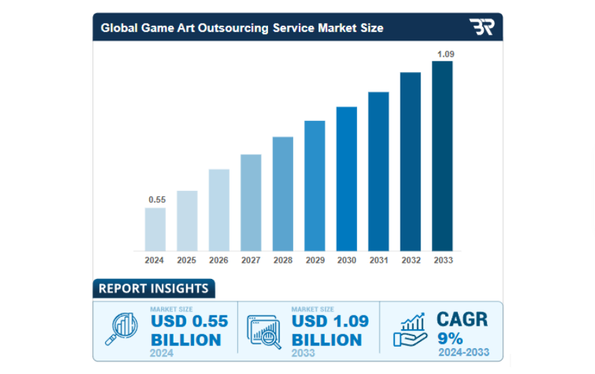 Global Game Art Outsourcing Market