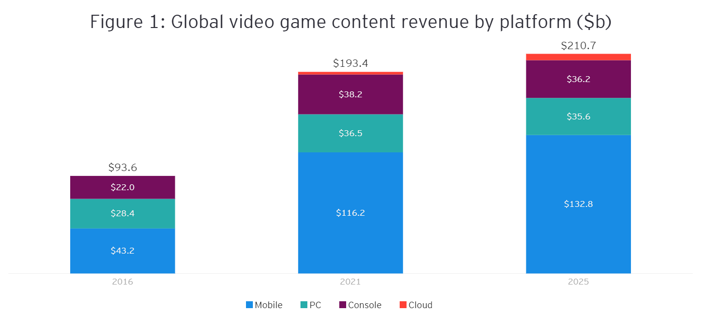 Mobile gaming revenue trends (Source: EY)