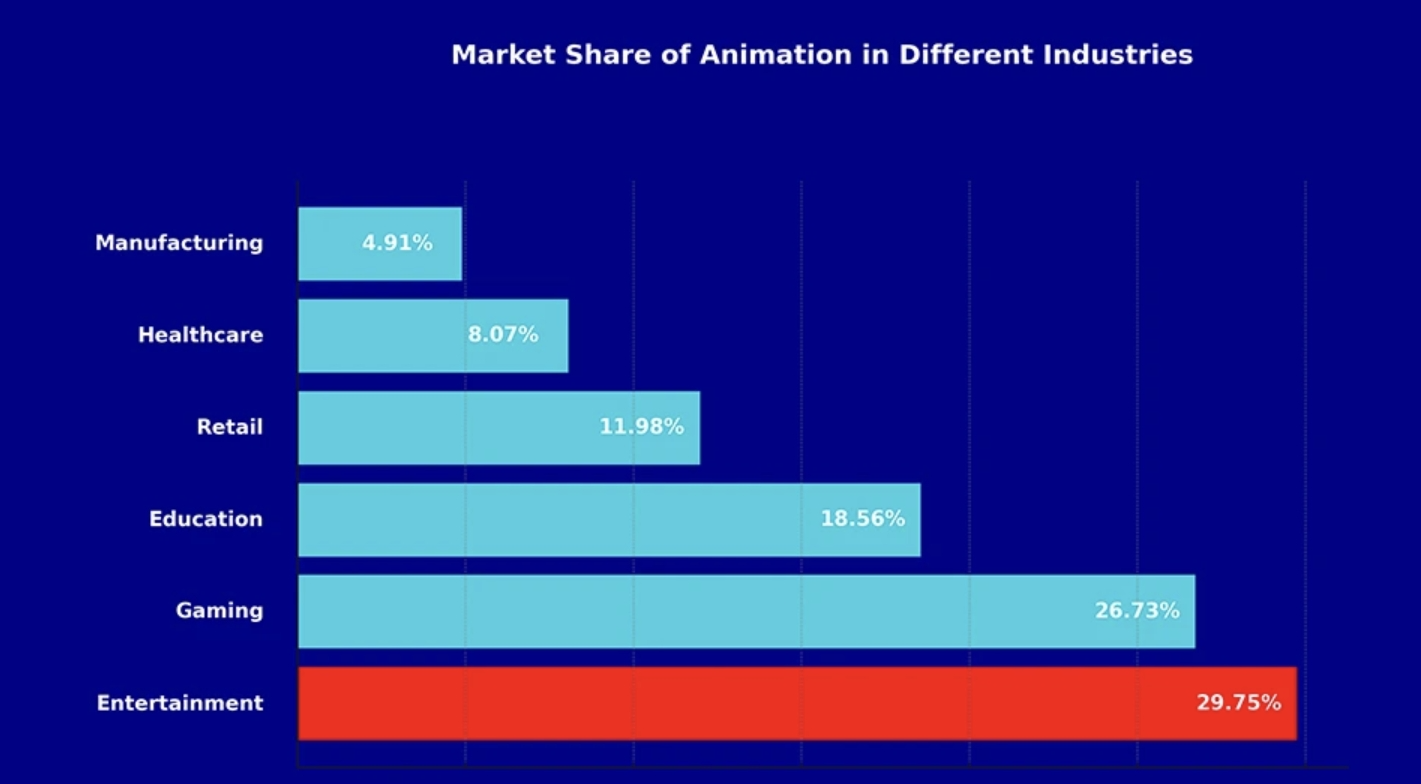 Market Share of Animation in Different Industries – Source: kasradesign.com