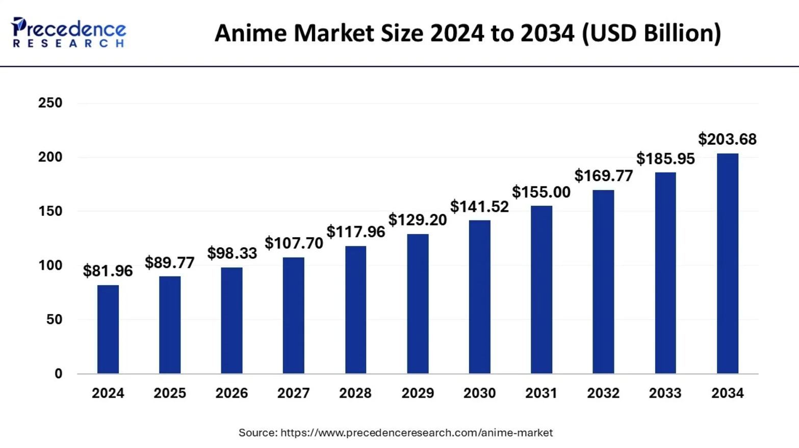 Anime Market Size 2024 to 2034 USD Billion – Source: precedenceresearch.com