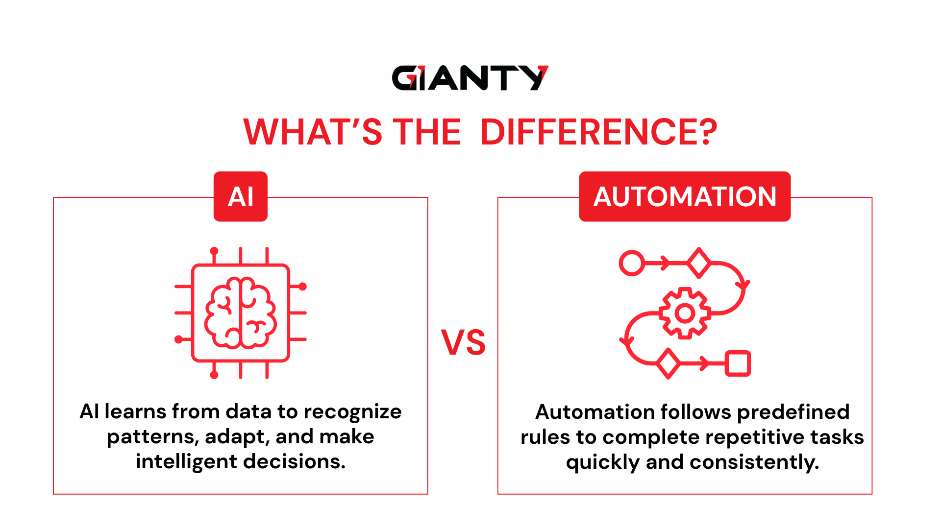AI vs. Automation