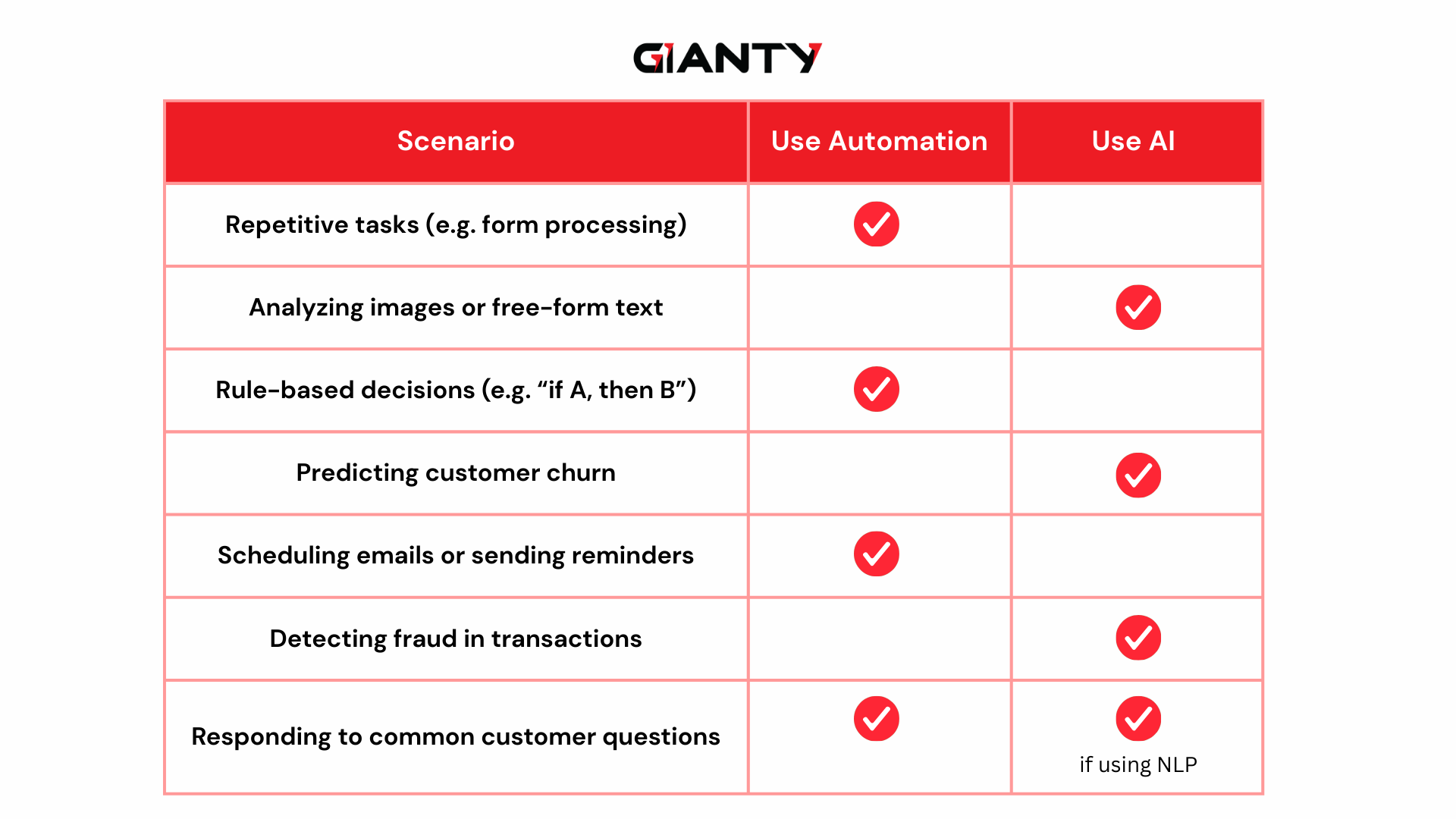 AI vs. Automation