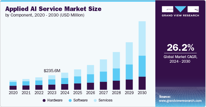 Applied AI Service Market Size by Component, 2020 - 2030 (USD Million) – Source: grandviewresearch.com