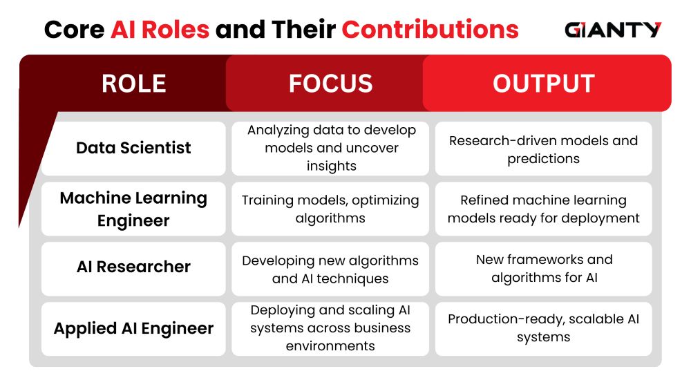 Comparing the Focus and Output of Various AI-Related Roles