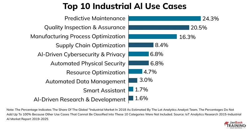 Top 10 Industrial AI Use Cases – Source: janbasktraining.com