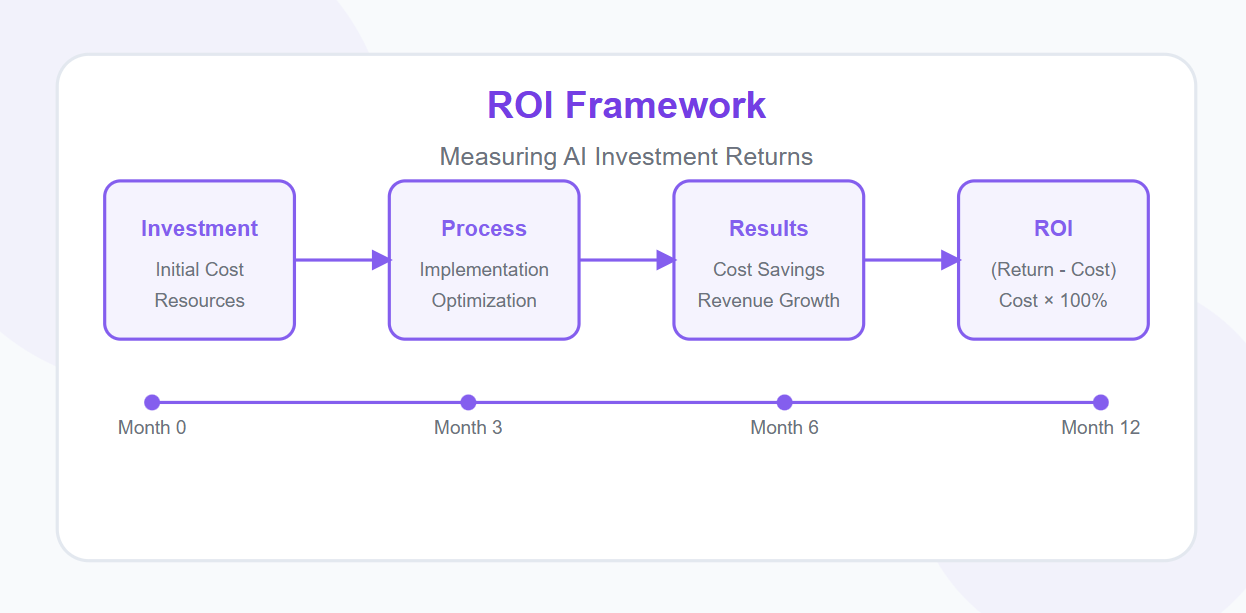 ROI Framework – Source: zynova.io
