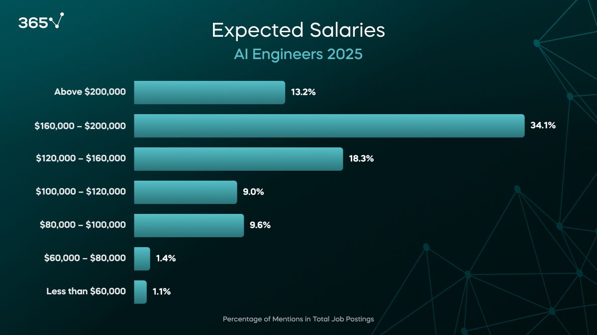 Expected Salaries of AI Engineers 2025 – Source: 365datascience.com