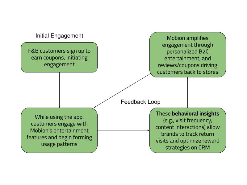 MOBION: BRIDGING B2B2C CRM WITH B2C ENGAGEMENT