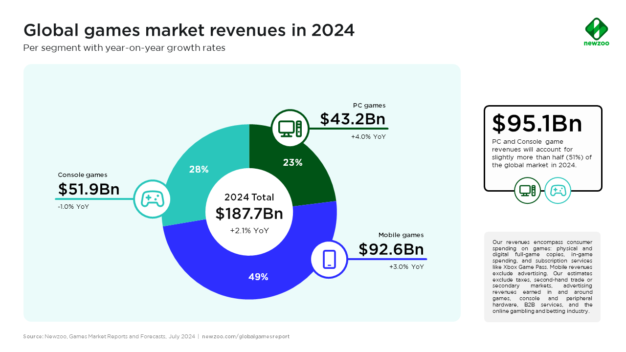 Global Game Market Report