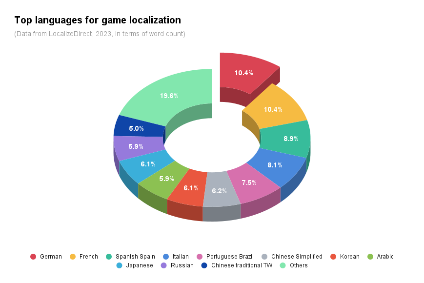 Top languages for game localization