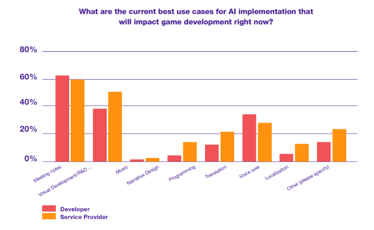 Both developers and service providers see localization as one of the best use cases for AI