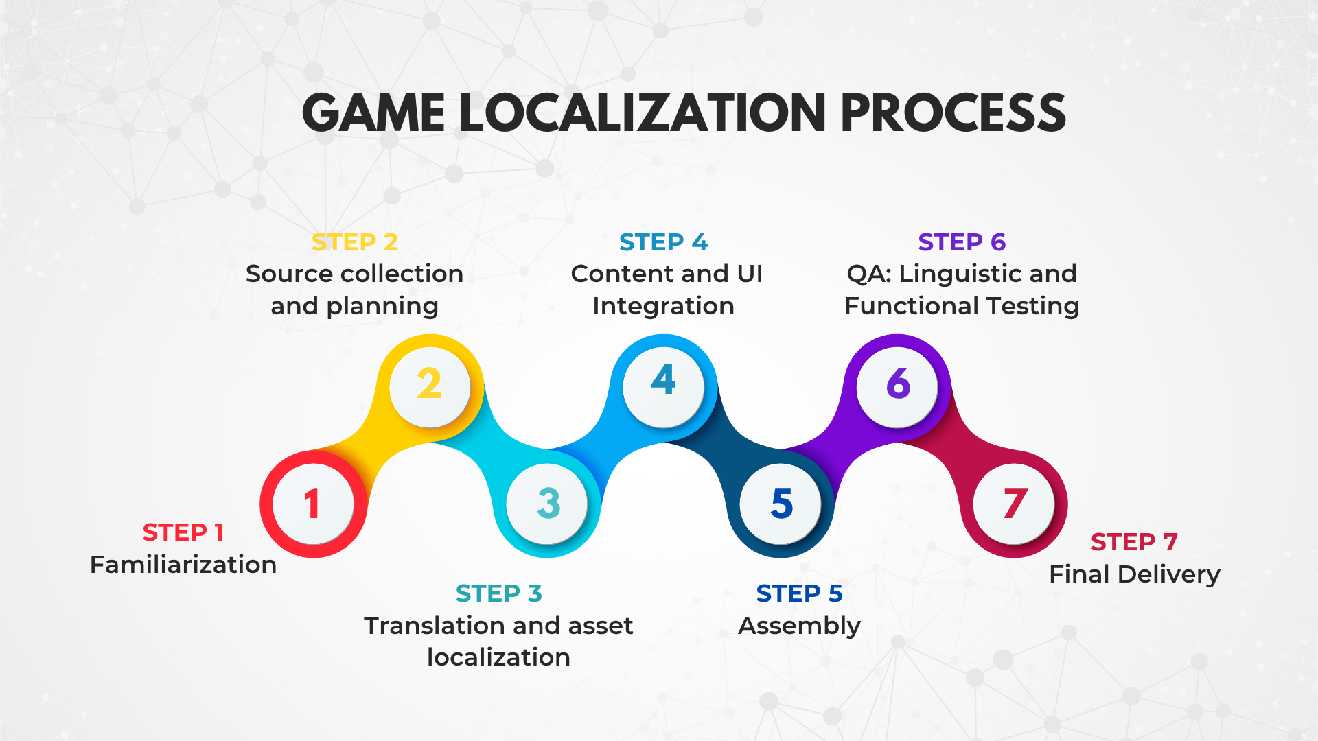 The step-to-step game localization services process