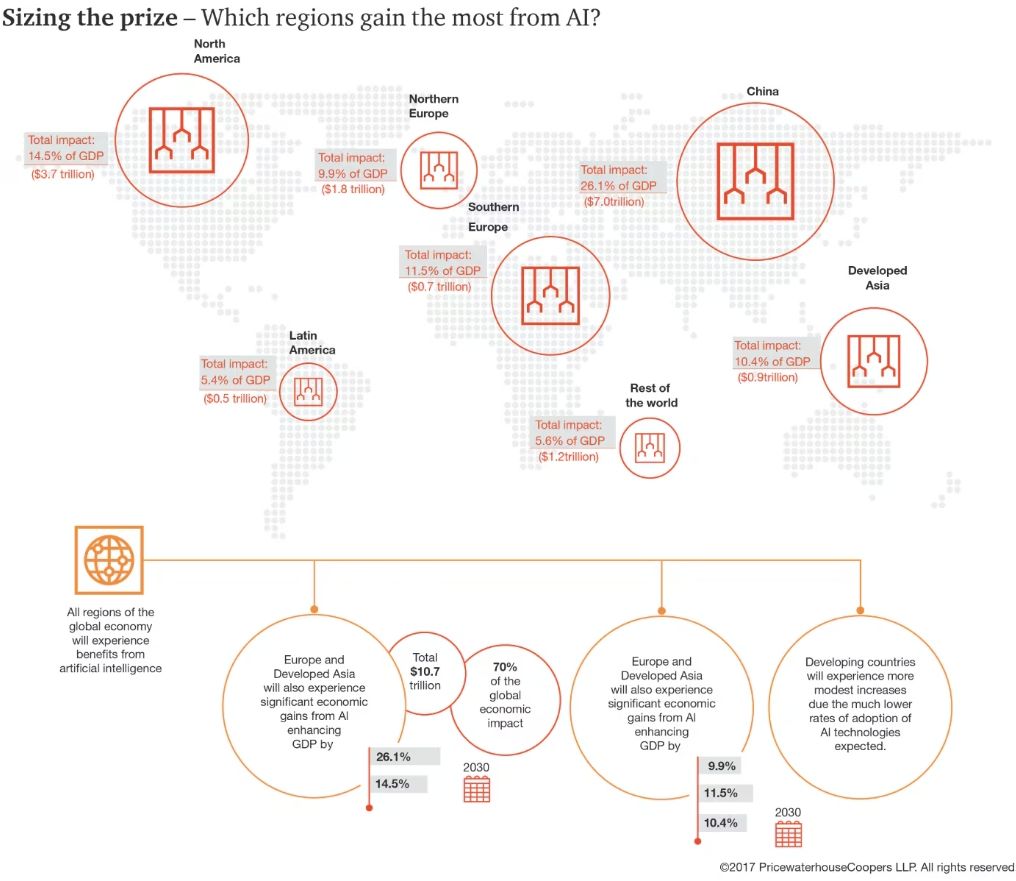 Sizing the prize – Which regions gain the most from AI? – Source: pwc.com