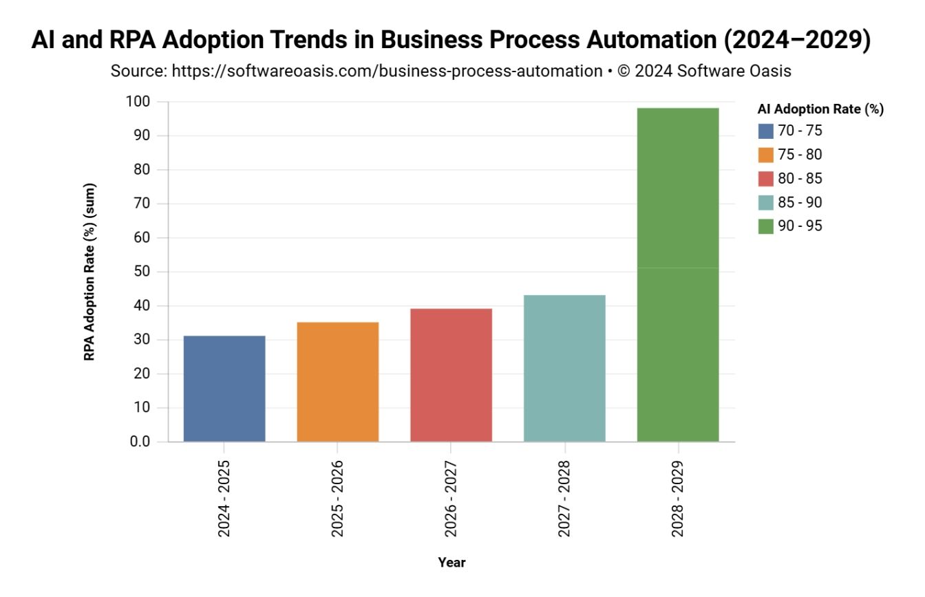 AI and RPA Adoption Trends in Business Process Automation (2024-2029) – Source: softwareoasis.com