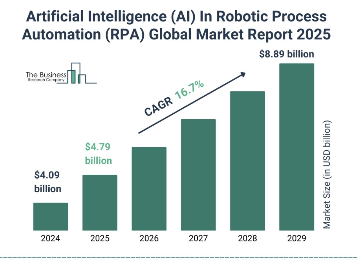 Artificial Intelligence (AI) In Robotic Process Automation (RPA) Global Market Report 2025 – Source: thebusinessresearchcompany.com