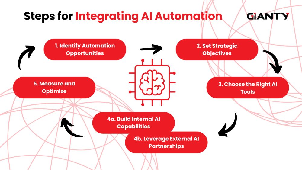 Steps for Integrating AI Automation