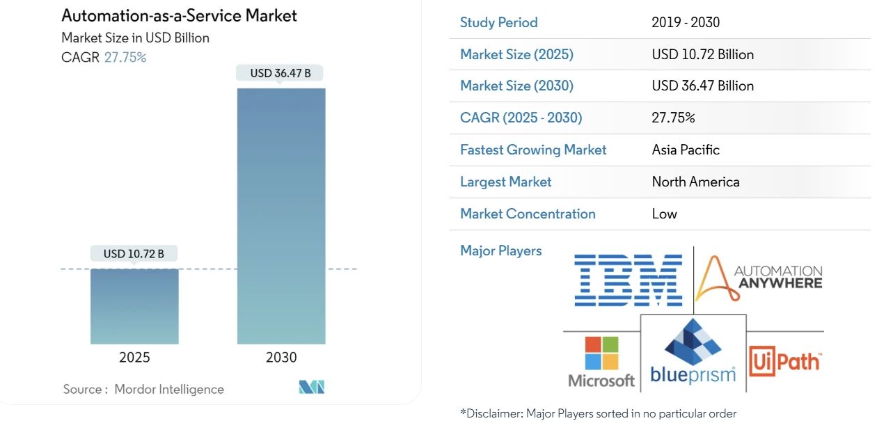 Automation-as-a-Service Market – Source: mordorintelligence.com