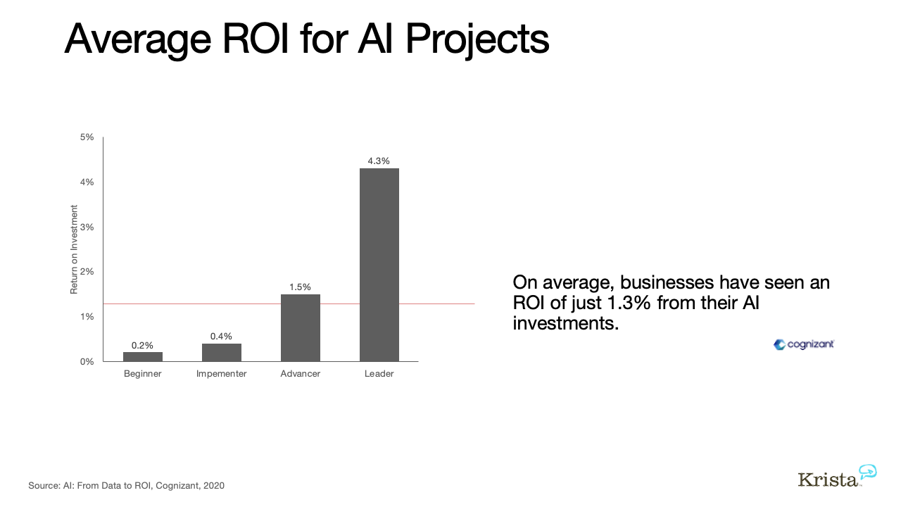 Average ROI for AI Projects