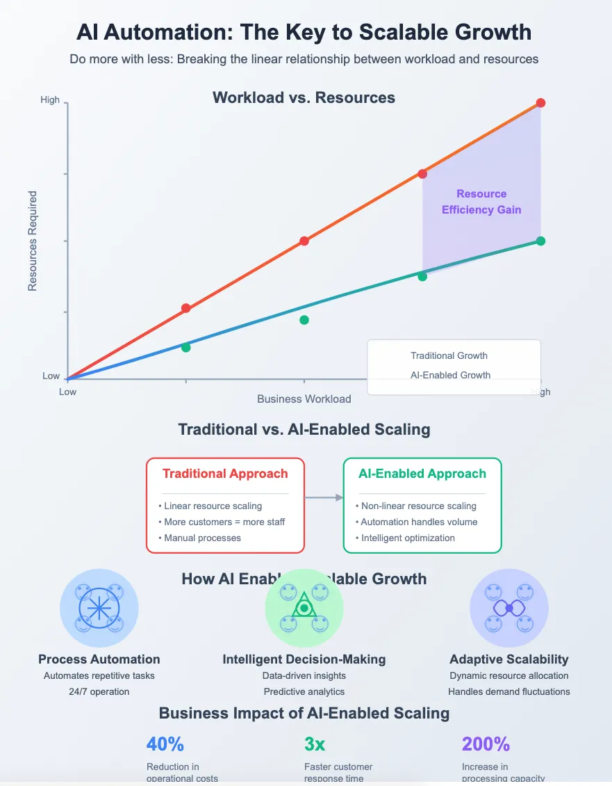 AI Automation: The Key to Scalable Growth