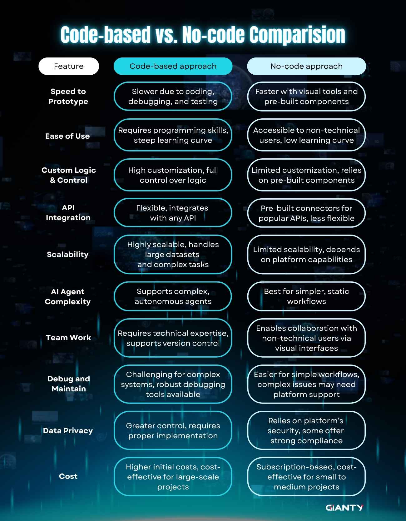 No-code vs. Code-based Approach: A detailed comparison (GIANTY)