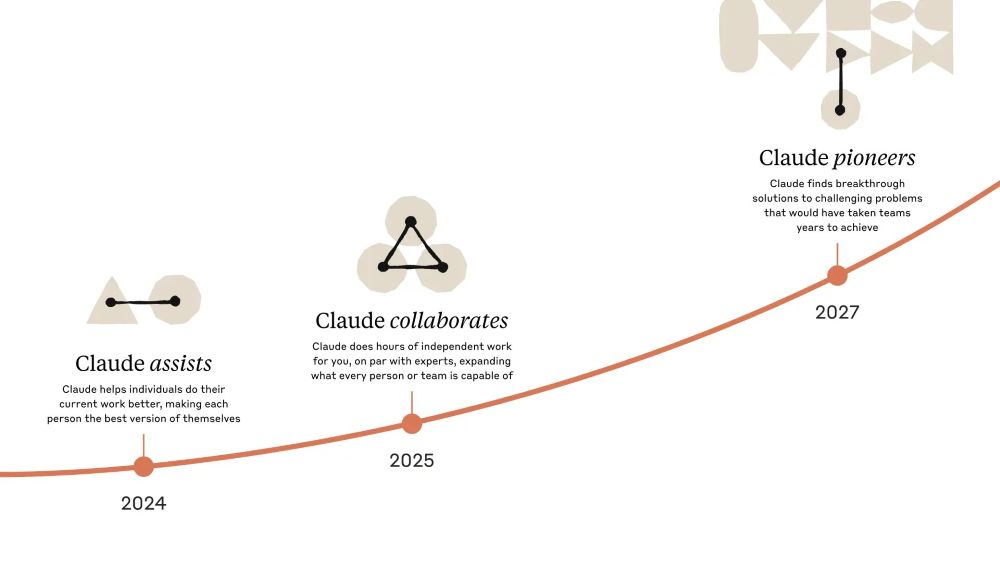 Claude “bring[s] us closer to a future where AI enriches and expands what humans can achieve.” – Source: anthropic.com