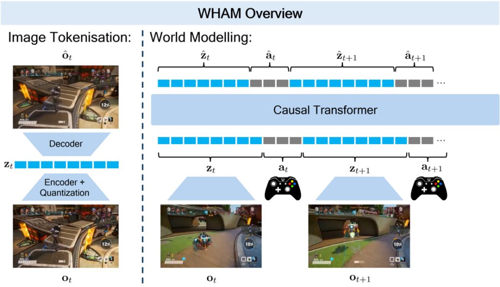 Microsoft WHAM Overview – Source: microsoft.com