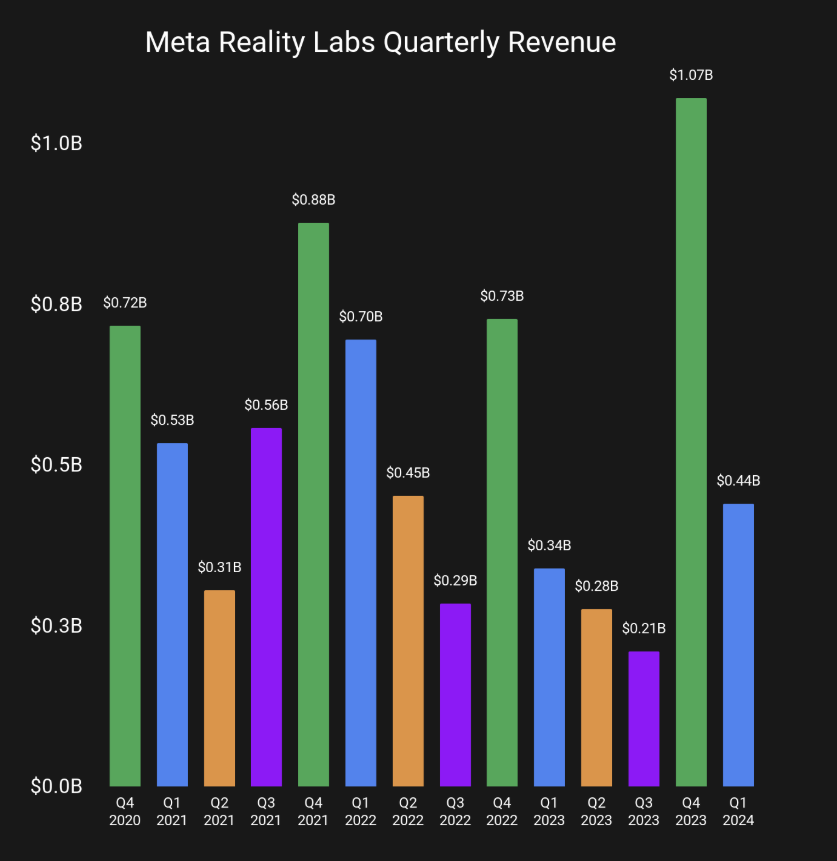 Meta Reality Labs Quarterly Revenue – Source: uploadvr.com