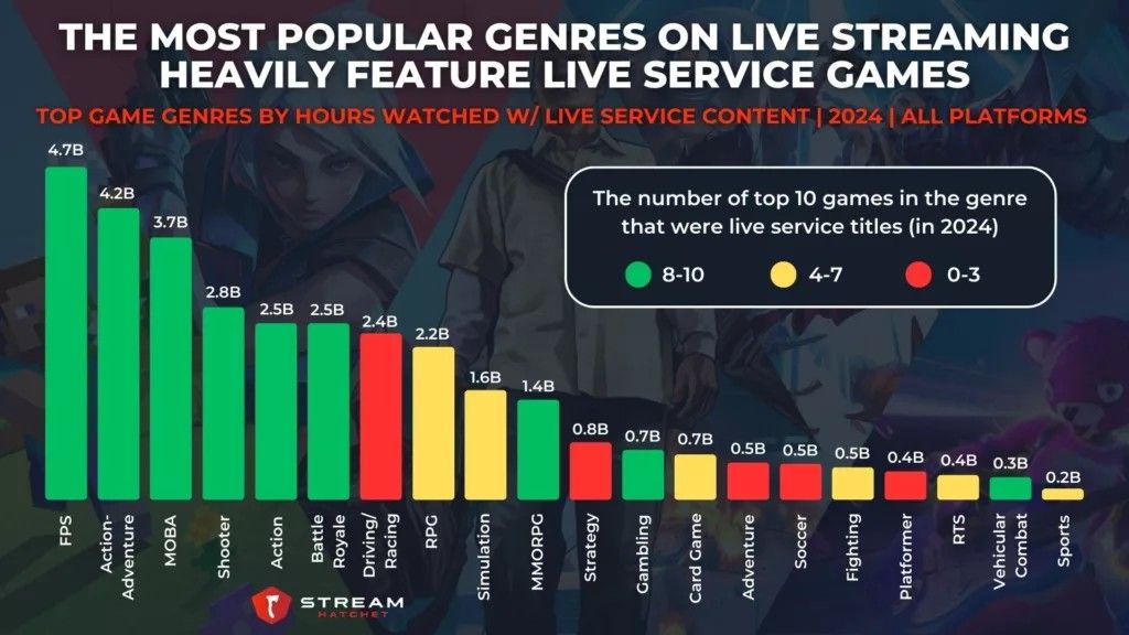 The Most Popular Genres On Live Streaming Heavily Feature Live Service Games – Source: streamhatchet.com