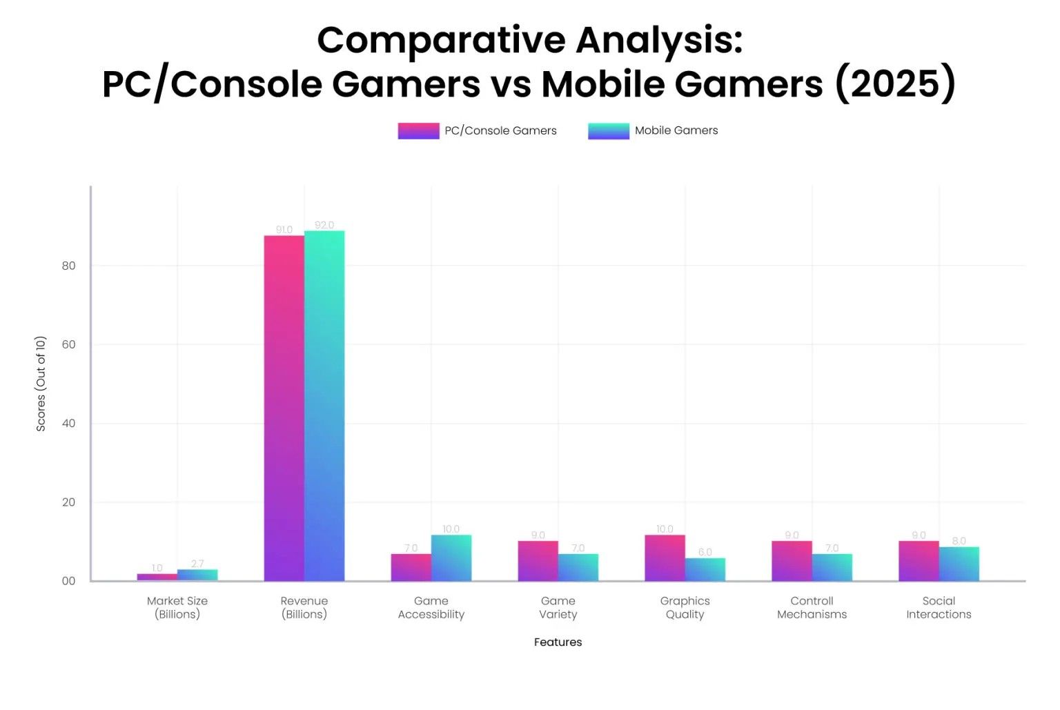 Comparative Analysis: PC/Console Gamers vs Mobile Gamers (2025) – Source: juegostudio.com