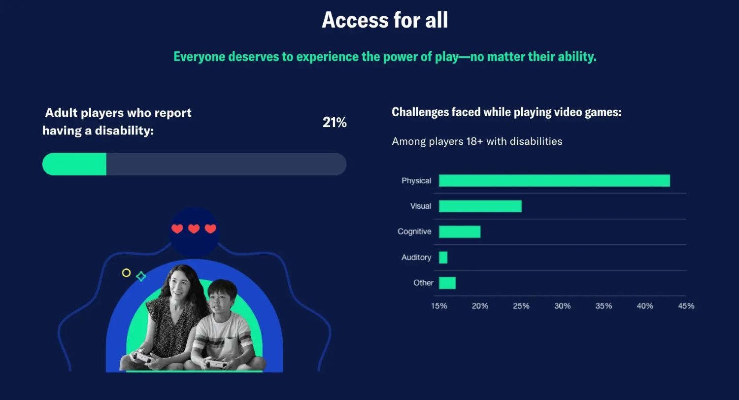 State of American Gaming Industry in 2025: Access For All – Source: gam3s.gg