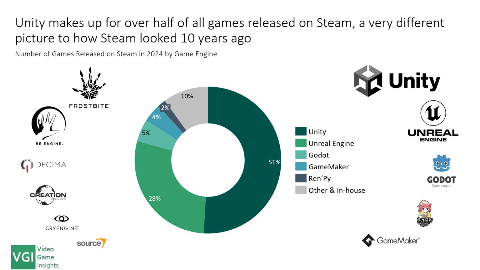 Number of Games Released on Steam in 2024 by Game Engine – Source: vginsights.com