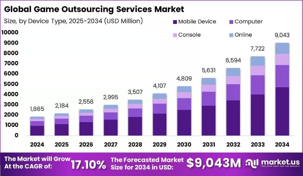 Global Game Outsourcing Services Market – Source: market.us