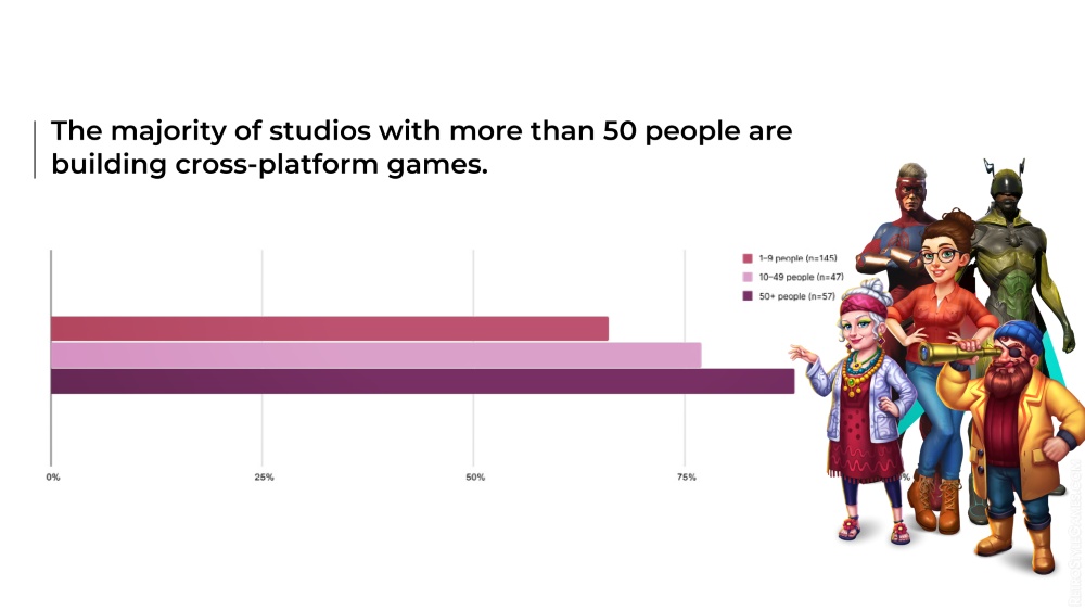 The majority of studios with more than 50 people are building cross-platform games – Source: retrostylegames.com
