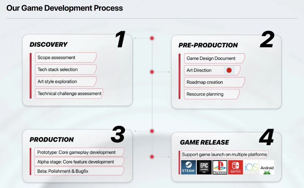 Transparency on Full Game Development Process