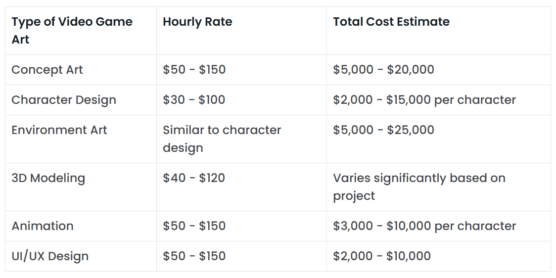 Types of Video Game Art and their possible Costs – Source: vasundhara.io