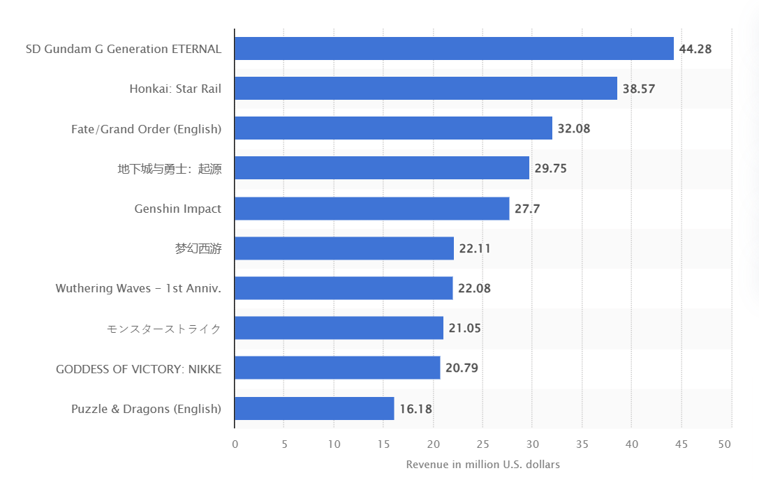 Most popular role-playing (RPG) gaming apps worldwide in May 2025, by revenue (in million U.S. dollars) – Source: statista.com