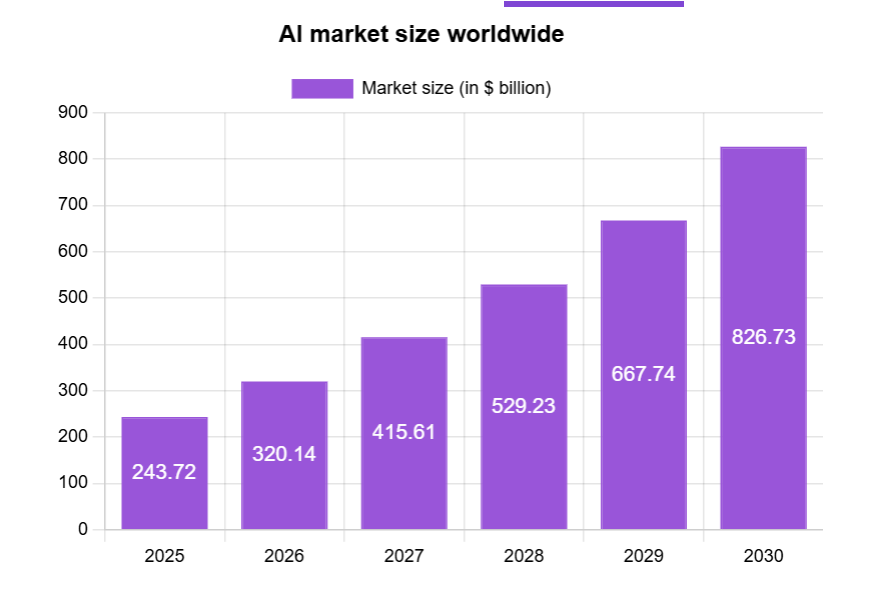 AI market size worldwide – Source: digitalsilk.com