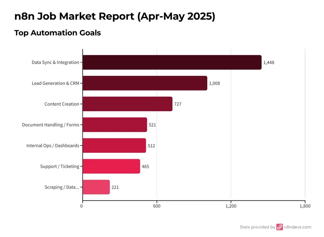 n8n Job Market Report (Apr-May 2025) – Source: n8ndevs.com