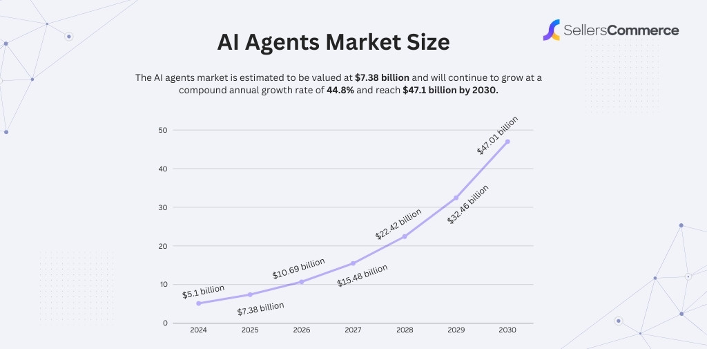 AI Agents Market Size – Source: sellerscommerce.com