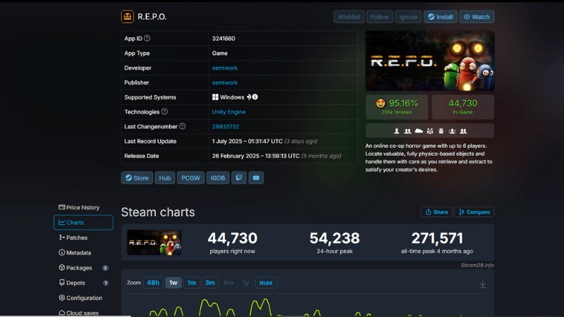 R.E.P.O. on Steam Chart