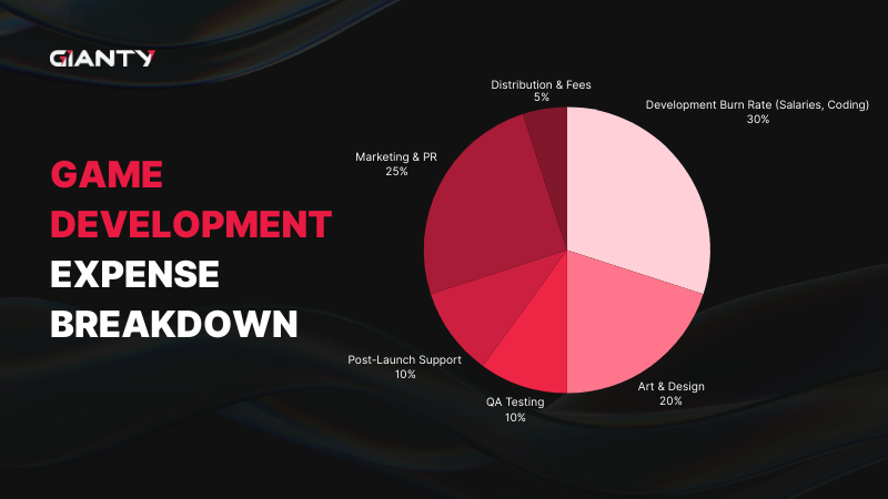 Game Development Expense Breakdown