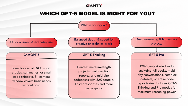 ChatGPT5 Model