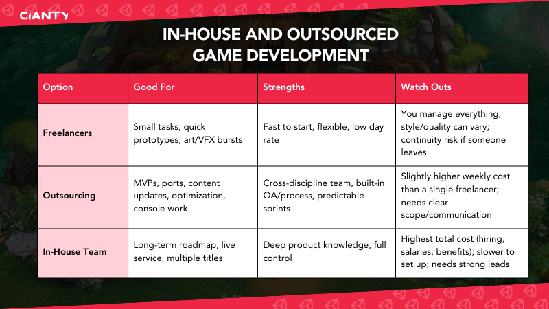 Quick comparison Freelancers vs Outsourcing vs In-house team