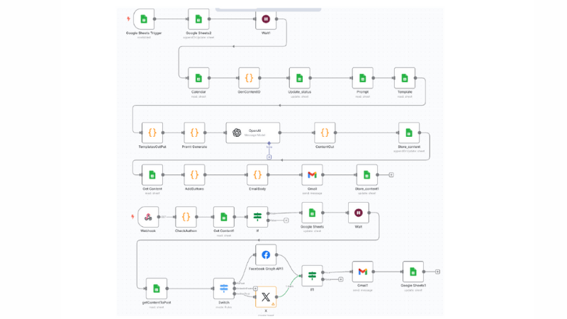 AI Automation n8n Flow - Content Generator and Publisher