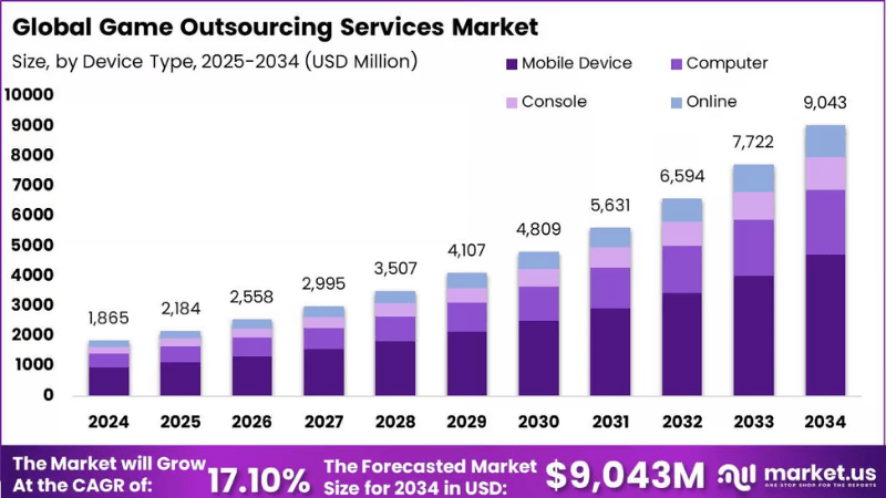 Game outsourcing services marker