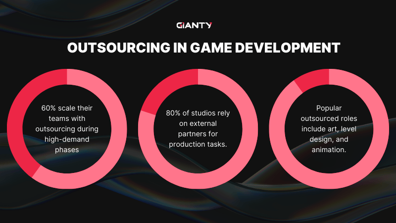 Outsourcing Game Development