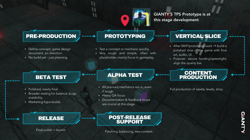 TPS Game Prototype Development Phases